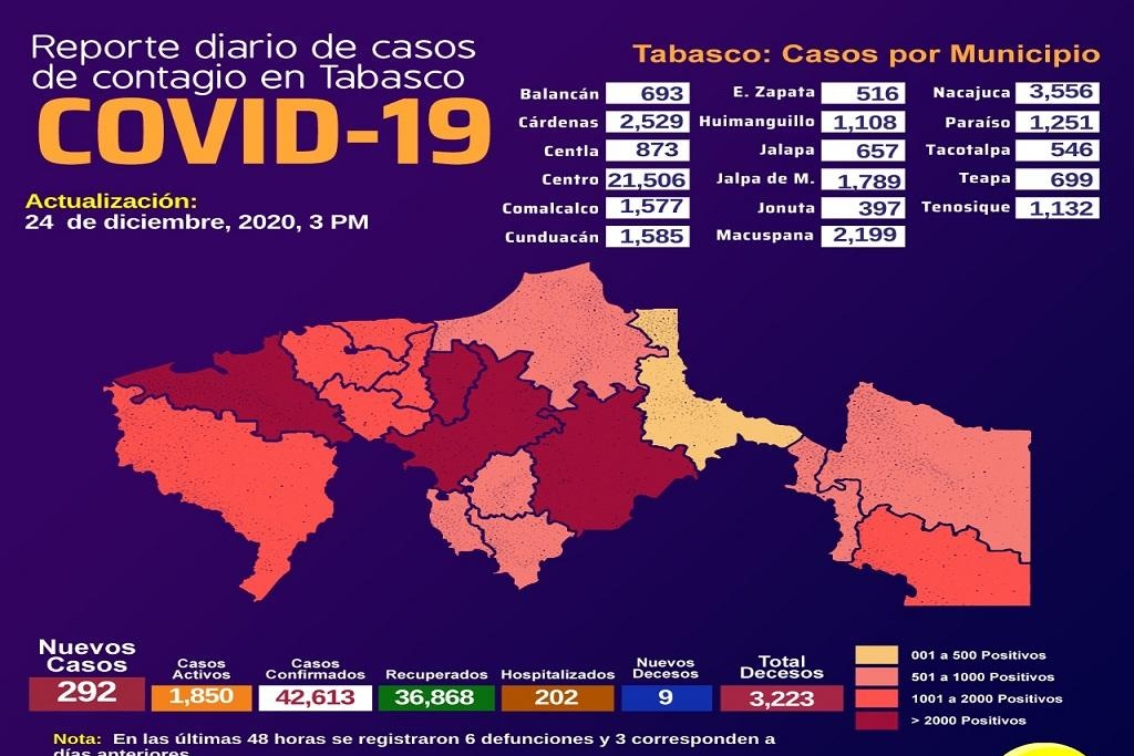 292 nuevos casos de Covid-19 se detectan en las últimas 24 horas en Tabasco 