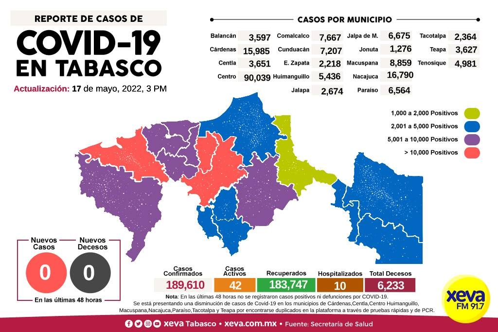 Tabasco sigue registrando 0 casos positivos y defunciones por COVID en 48 horas 