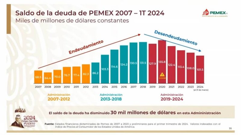 Deuda De Pemex Ha Disminuido En Mil Mdd Durante El Sexenio De Amlo