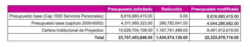 Aprueba INE presupuesto por más de 22 mil mdp para 2024 - xeva Noticias